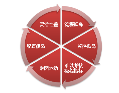 运维流程管理评估_it运维流程管理_运维流程梳理