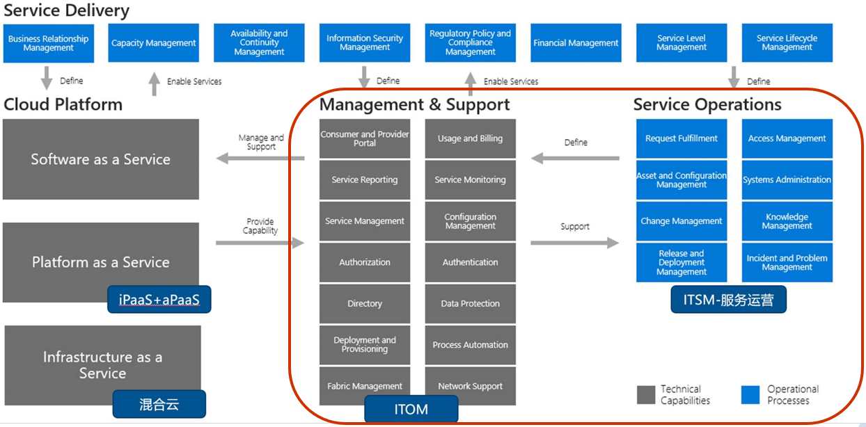 运维流程管理评估_运维流程梳理_it运维流程管理