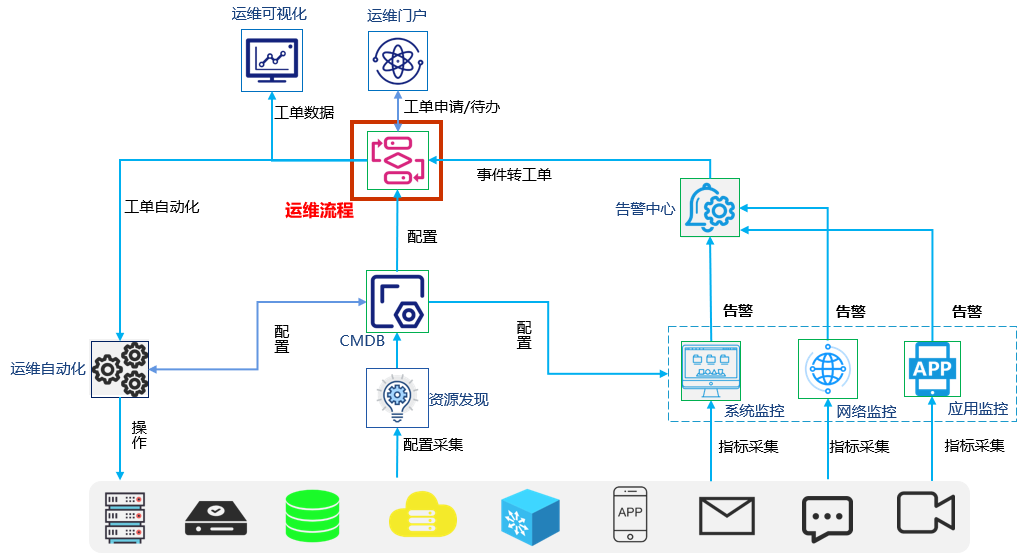 it运维流程管理_运维流程管理评估_运维流程梳理