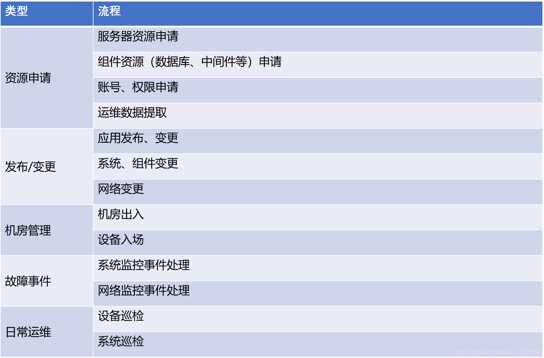 运维流程梳理_运维流程管理评估_it运维流程管理