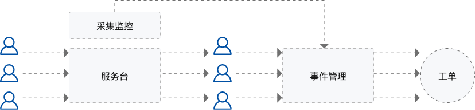 运维流程管理评估_运维流程管理平台_it运维流程管理