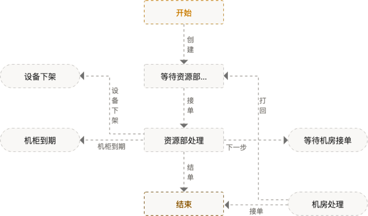 运维流程管理平台_it运维流程管理_运维流程管理评估