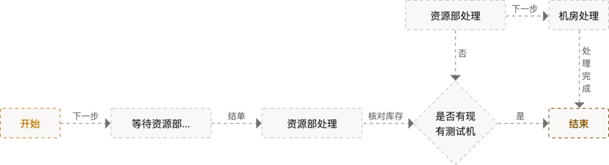 运维流程管理评估_it运维流程管理_运维流程管理平台