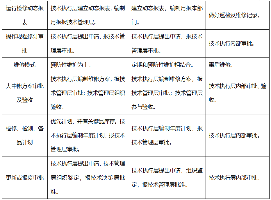 运维与设备管理的主要内容_设备运维管理_设备运维管理流程图