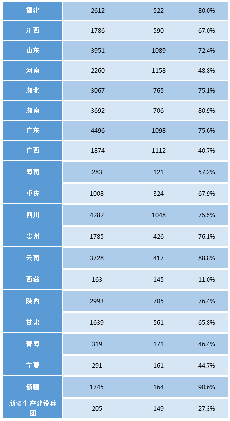 表5 2015.12-2018.6中国内地分省政府网站数量