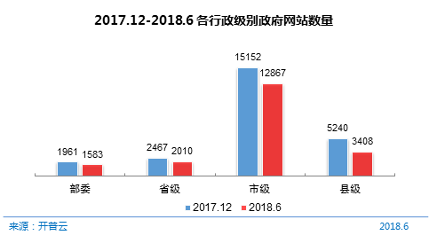 图46 2017.12-2018.6各行政级别政府网站数量