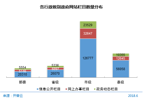 图47 各行政级别政府网站栏目数量分布
