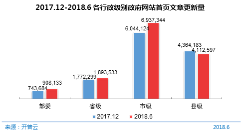 图48 2017.12-2018.6各行政级别政府网站首页文章更新量