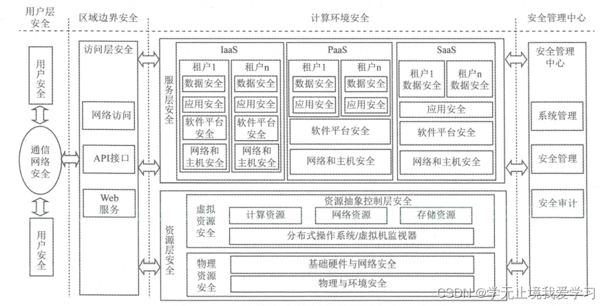 信息安全-云计算安全需求分析与安全保护工程-JieYingAI捷鹰AI