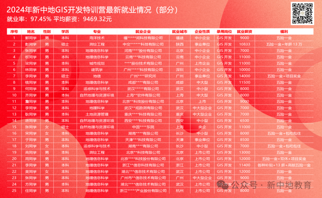 GIS开发岗工作3年，综合年薪35w，有项目时加班，日常持续学习，这样的工作你觉得如何？-JieYingAI捷鹰AI