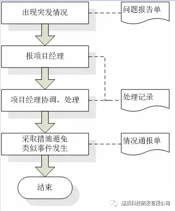 流程运维是什么意思_it运维管理流程图_运维流程化管理的创新焦点