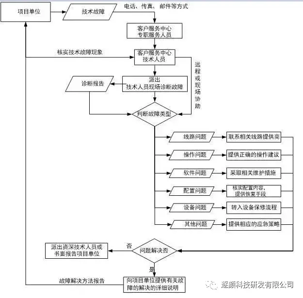 it运维管理流程图_流程运维是什么意思_运维流程化管理的创新焦点