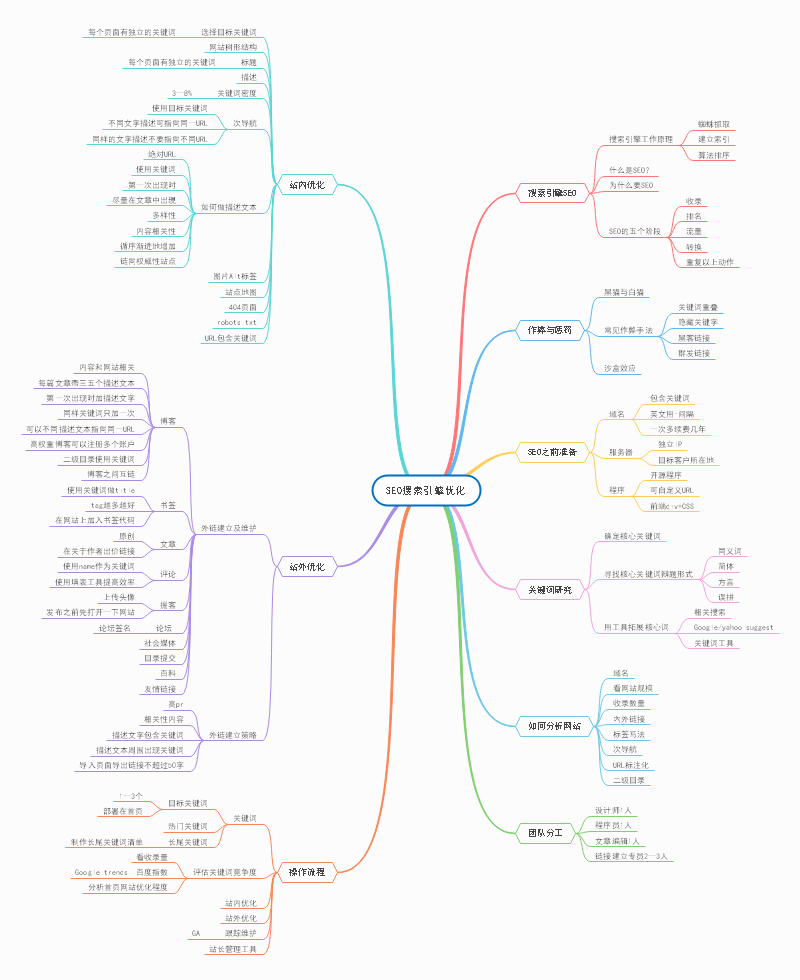 《seo搜索引擎优化》思维导图,教你做好网站搜索排名-JieYingAI捷鹰AI
