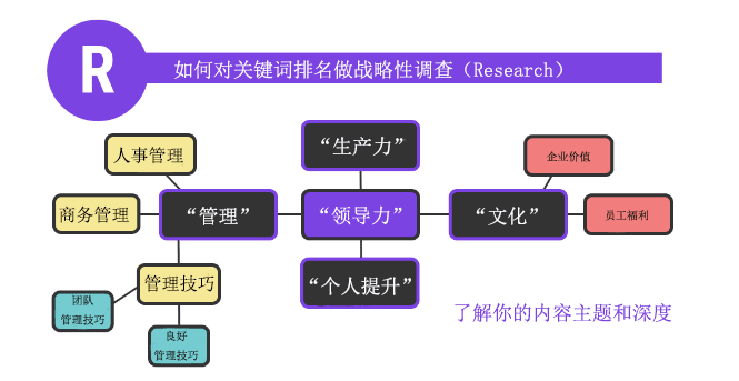 对关键词做战略性调查