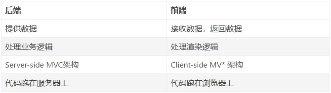 前端开发和后端开发_开发前端后端区别_开发前端后端分别是什么