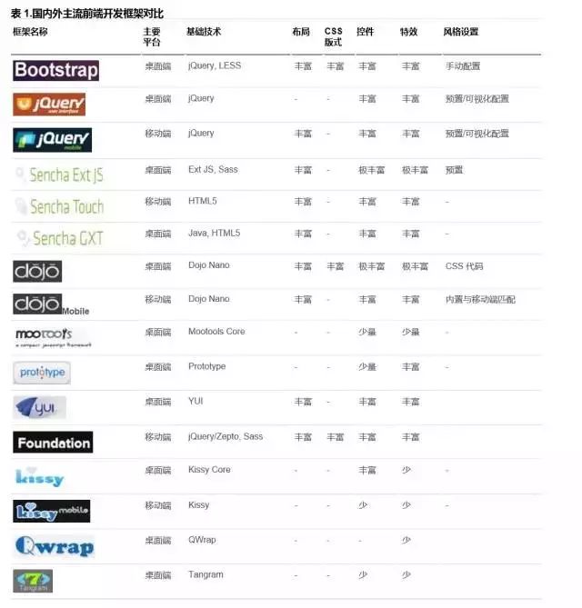 手机前端开发框架_前端框架开发手机推荐_前端开发app框架