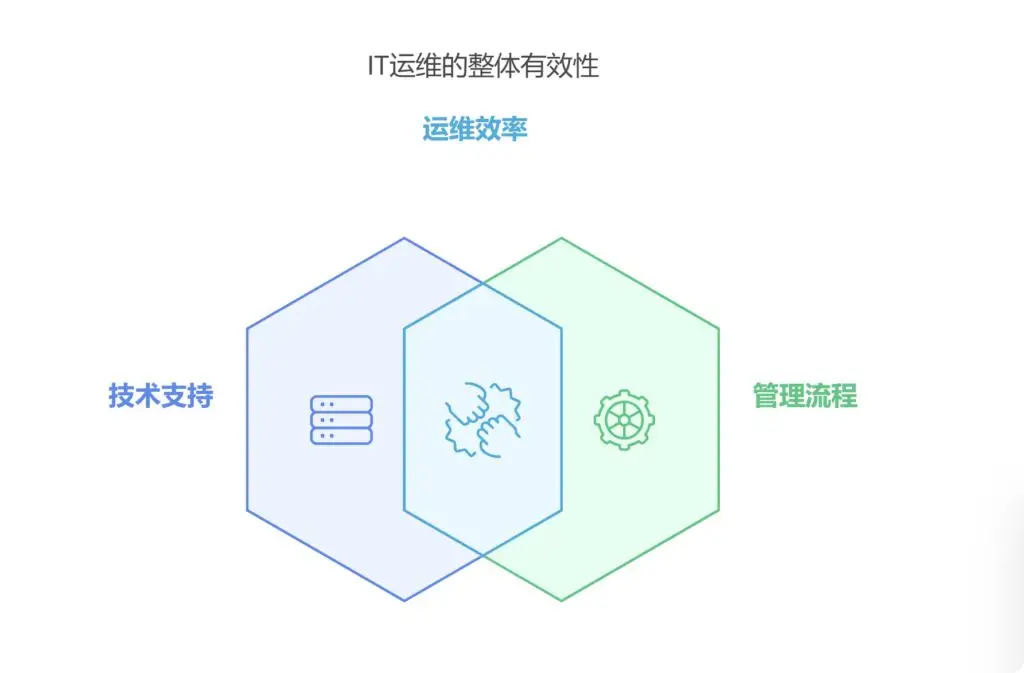 如何建设IT运维管理体系-JieYingAI捷鹰AI