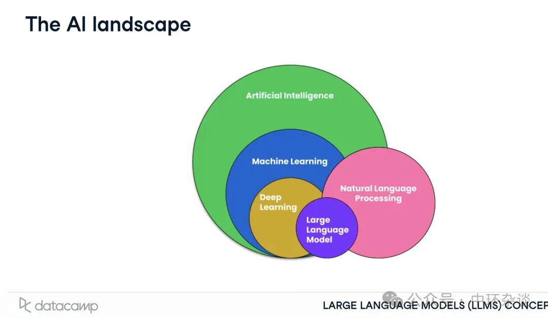 跟我一起学AI：LLM大语言模型简介系列1- AI、机器学习、深度学习、NLP和LLM，傻傻分不清？-JieYingAI捷鹰AI
