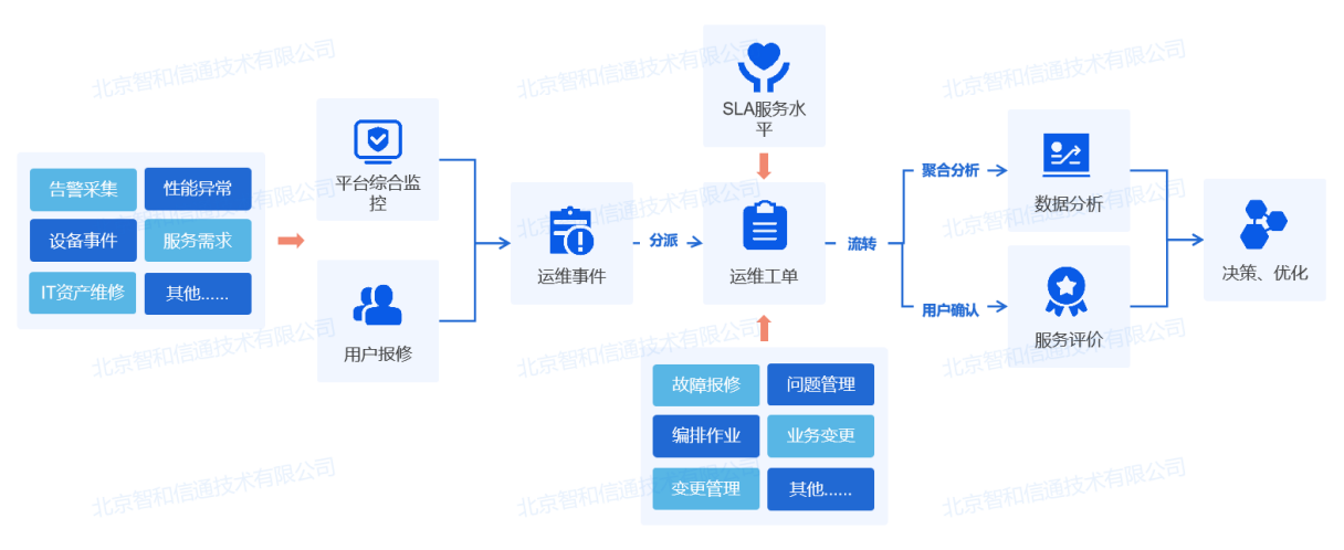 全省电子政务软件 运维管理_电子政务系统的运维过程与方法_电子政务内网运维方案