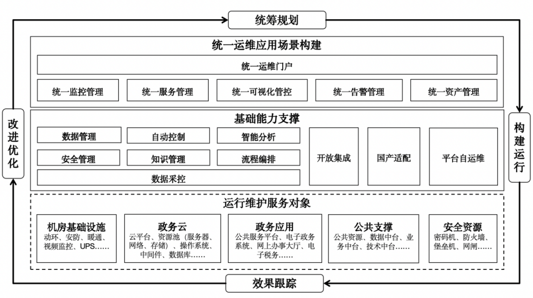 全省电子政务软件 运维管理_电子政务系统的运维过程与方法_政务云运维管理