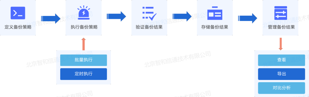 全省电子政务软件 运维管理_电子政务系统的运维过程与方法_政务信息系统运维
