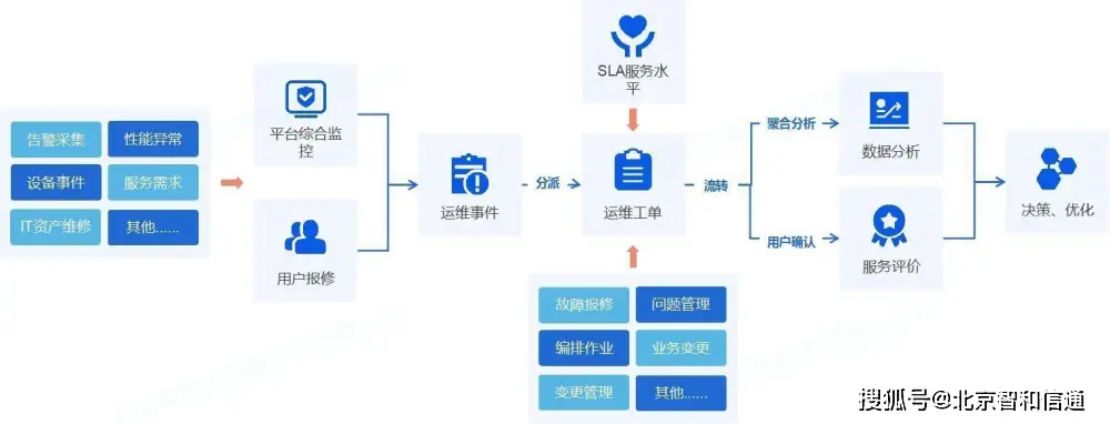 全省电子政务软件 运维管理_政府系统运维_政务信息系统运维