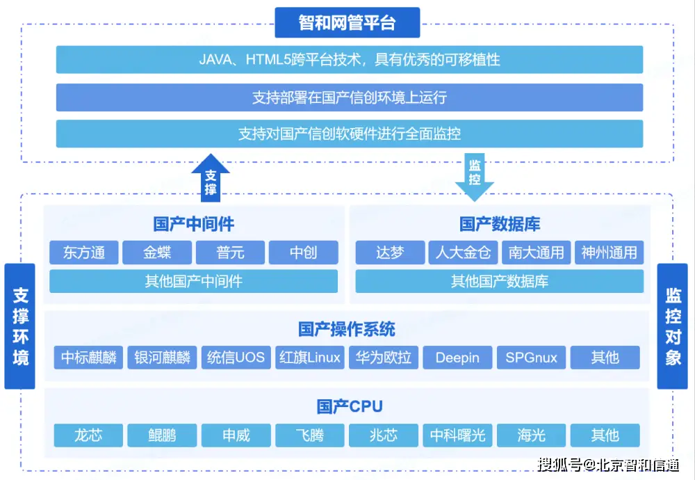 政务信息系统运维_全省电子政务软件 运维管理_政府系统运维