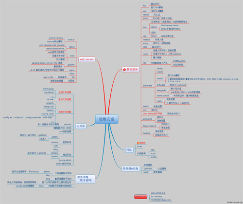 运维安全需要注意的几个方面-JieYingAI捷鹰AI