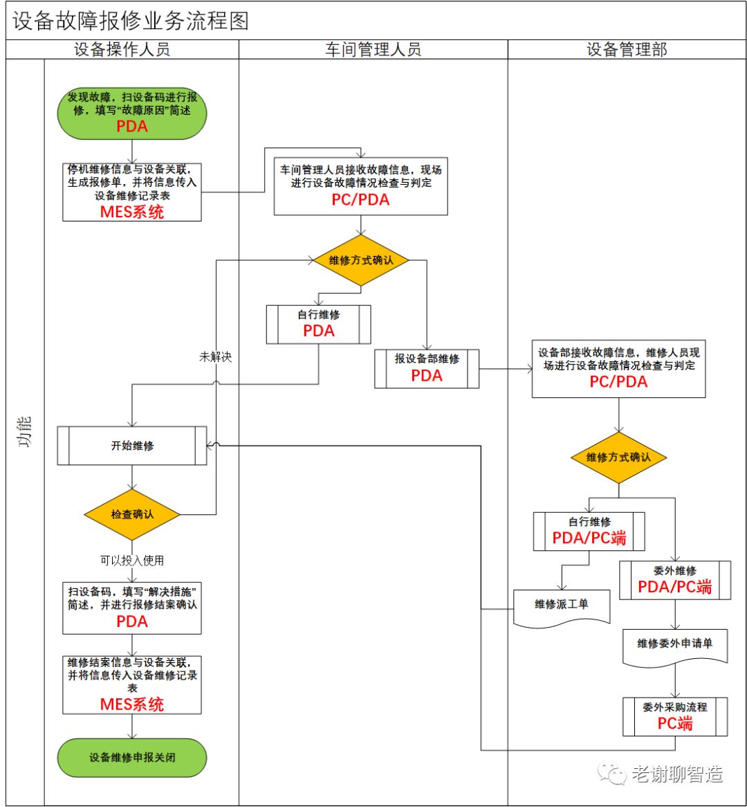 设备运维管理流程图_设备运维管理是指_设备运维管理