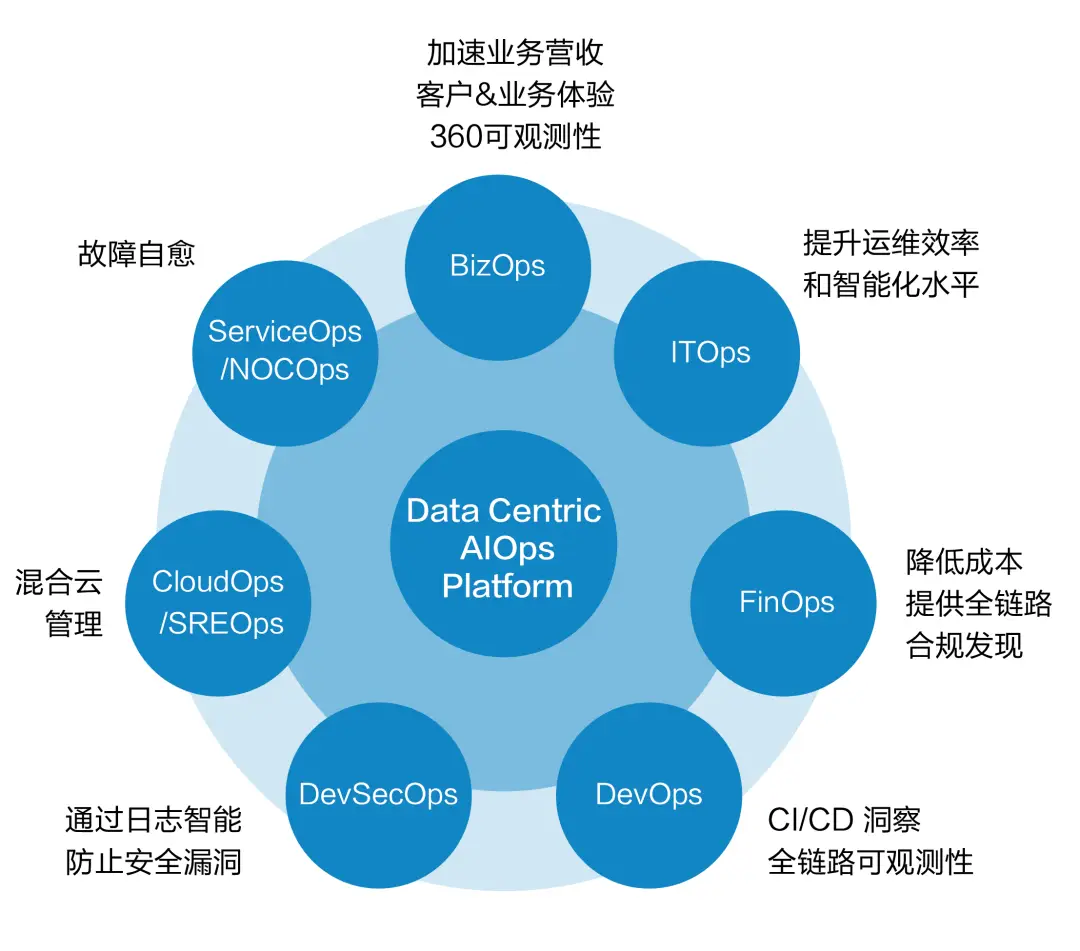 运维管理数据中心_大数据运维管理平台_运维管理平台功能