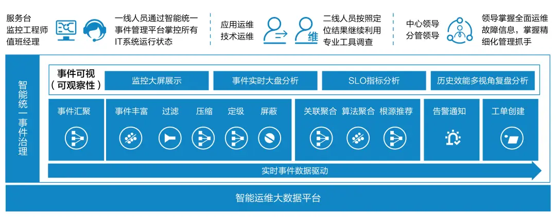 大数据运维管理平台_运维管理数据中心_运维管理平台功能