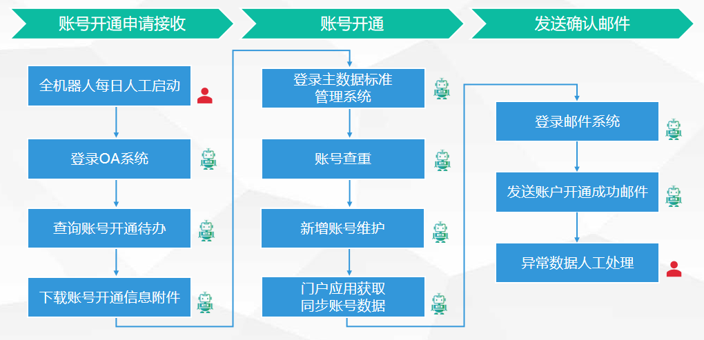 IT运维+RPA：推动自动化升级，构建高效IT服务-JieYingAI捷鹰AI
