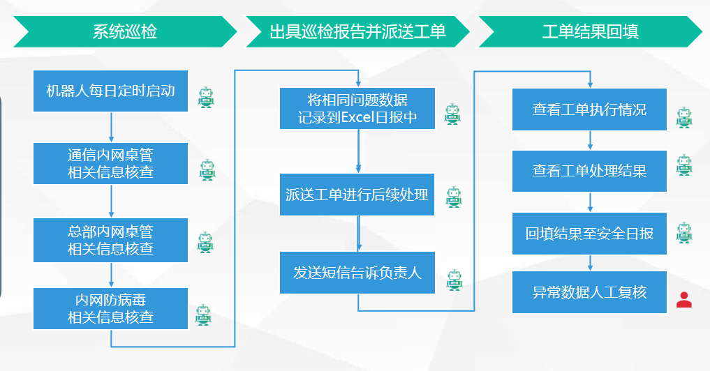 运维流程梳理_it运维管理流程_运维管理流程怎么写
