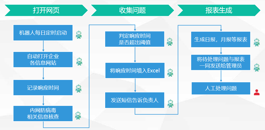 it运维管理流程_运维管理流程怎么写_运维流程梳理