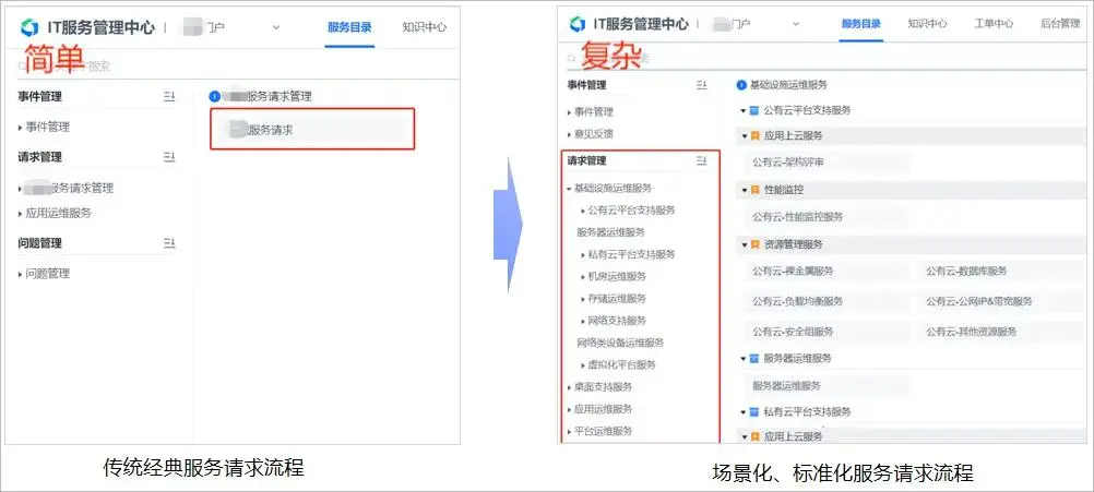 运维管理itil_it运维管理_运维管理员是做什么的